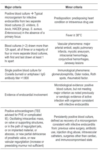 Table 1 - Diagnostic criteria for infective endocarditis