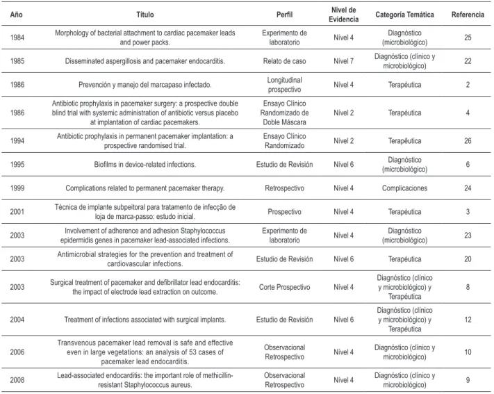 Cuadro 1 - Distribución de las publicaciones sobre bioilm en marcapaso según el año, el título, el peril del estudio, nivel de evidencia y  categoría temática