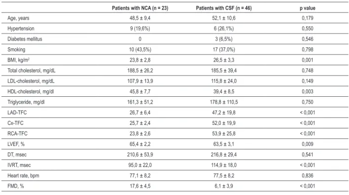 Table 1 - Comparison of the baseline clinical characteristics of the study population.