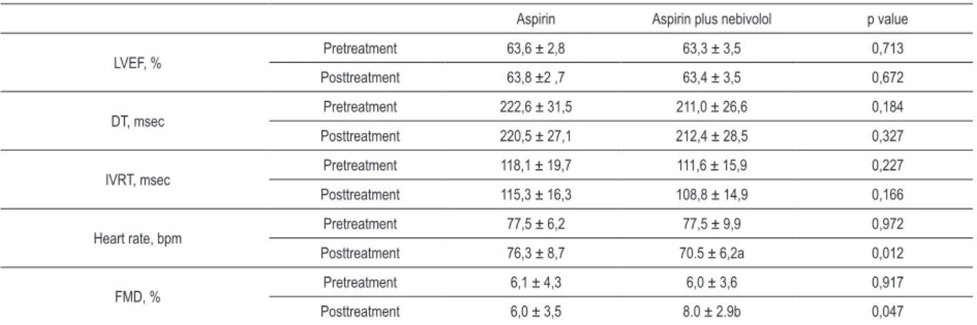 Table 2 - Comparison of pre- and posttreatment values of some variables in patients with CSF 