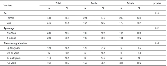 Table 1 – Sample description in the total sample and by origin. P value was obtained through the Chi-square test