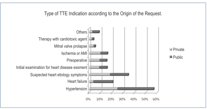 Table 2 – Classiication of TTE request according to the appropriateness criteria regarding patient sex and age and regarding the time  since graduation of the requesting physician in public and private institutions