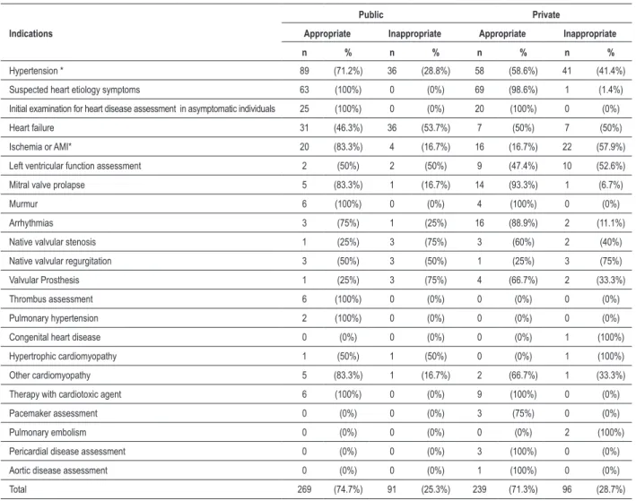Table 3 – Distribution of the degree of examination request appropriateness according to the appropriateness criteria following the type of  indication of the examination in the two assessed institutions (n = 695; “non-classiied” indications were excluded)