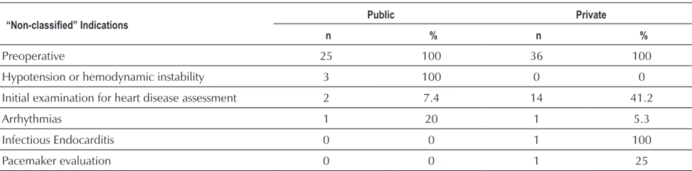 Table 4 – “Non-classiied” indications distributed by the institutions where they were requested