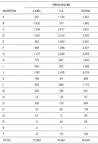 Table  1  shows  the  30,644  CABG  and  CA  procedures  performed and paid for by the SUS in the SRJ from 1999  to 2008 in the hospitals
