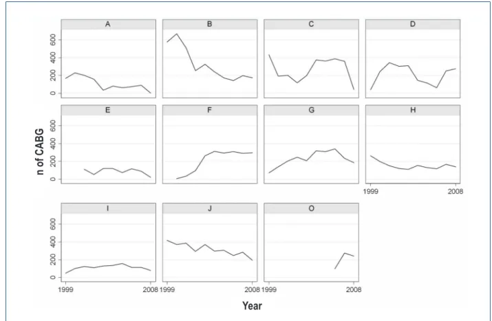 Figure 2 shows the annual frequency of CA performed  by  the  eleven  hospitals  with  300  or  more  procedures  during the period