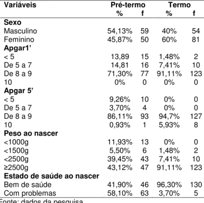 Tabela 5: Características do nascimento de bebês prematuros e a termo,  Parnamirim/RN, Brasil, 2015  Variáveis  Pré-termo    %         f   %          f Termo   Sexo  Masculino  Feminino  54,13% 45,87%  59 50  40% 60%  54 81  Apgar1’  &lt; 5  De 5 a 7  De 8