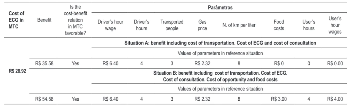 Table 3 - Cost-beneit analysis considering the reference values of parameters in scenario 2 – transportation to  the micro-regional center