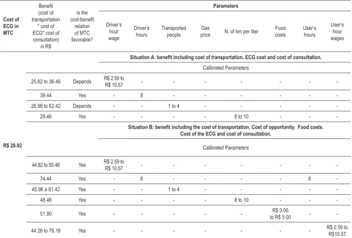 Table 4 - Analysis of sensitivity of the calibrated parameters in scenario 1 – transportation to the closest town with available ECG and  cardiologist Cost of  ECG in  MTC Beneit (cost of  transportation * cost of ECG* cost of  consultation)  in R$ Is the 