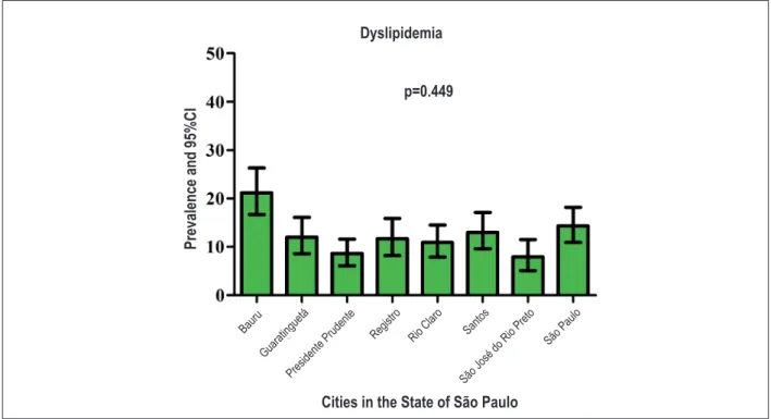 Figure 1 –  Occurrence of dyslipidemia in 8 cities of the state of Sao Paulo; Note. Bars indicate the prevalence and the error lines indicate the 95% confidence  intervals of prevalence