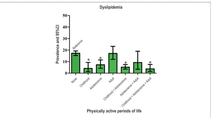Figure 2 –  Occurrence of dyslipidemia according to the involvement with physical exercise practice throughout life; Note