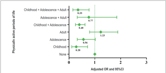 Figure 3 –  Multivariate model for the association between the occurrence of dyslipidemia and involvement with the practice of physical exercises throughout life