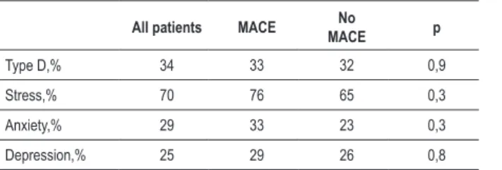Table 3 - Psychological Characteristics According to the Occurrence  of MACE in the Long-Term Follow-Up Period (n=125)