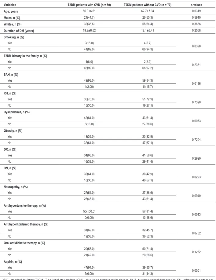 Table 1 – Demographic characteristics (mean ± S.D.), clinical data and patterns of drug use among diabetic patients with and without CVD