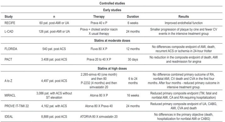 Table 2 - Controlled studies