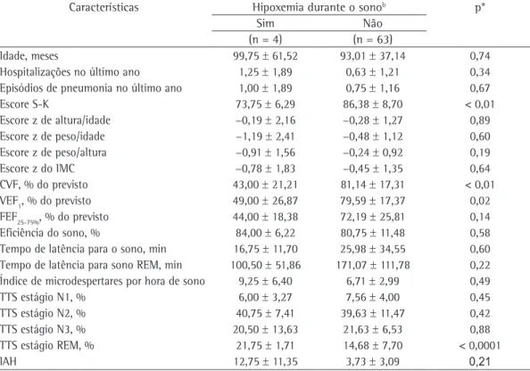 Tabela 2 - Comparações das características demográficas, clínicas, funcionais respiratórias e polissonográficas 