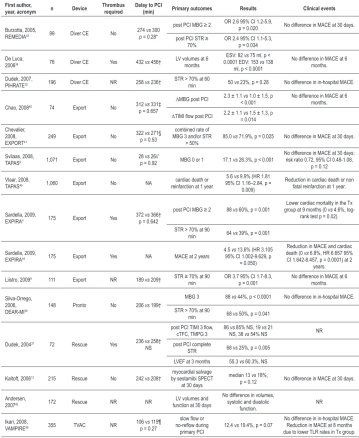 Table 2 - Randomized controlled trials of aspiration thrombectomy in primary percutaneous coronary intervention First author, 