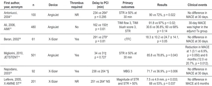 Table 3 - Randomized controlled trials of mechanical thrombectomy in primary percutaneous coronary intervention First author, 