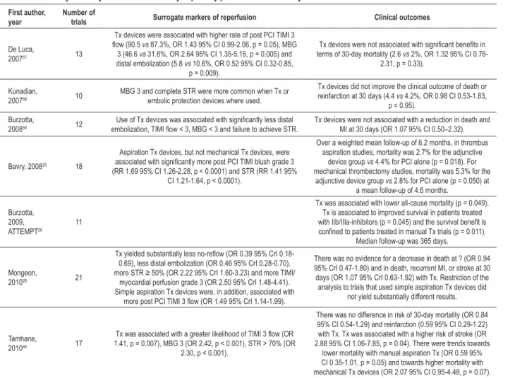 Table 5 - Meta-analysis of adjunctive thrombectomy in primary percutaneous coronary intervention First author, 