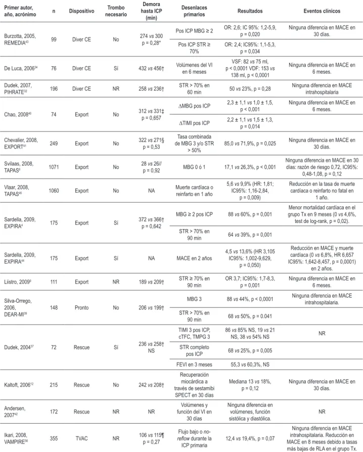 Tabla 2 - Estudios randomizados controlados de trombectomía por aspiración en la intervención coronaria percutánea primaria Primer autor, 