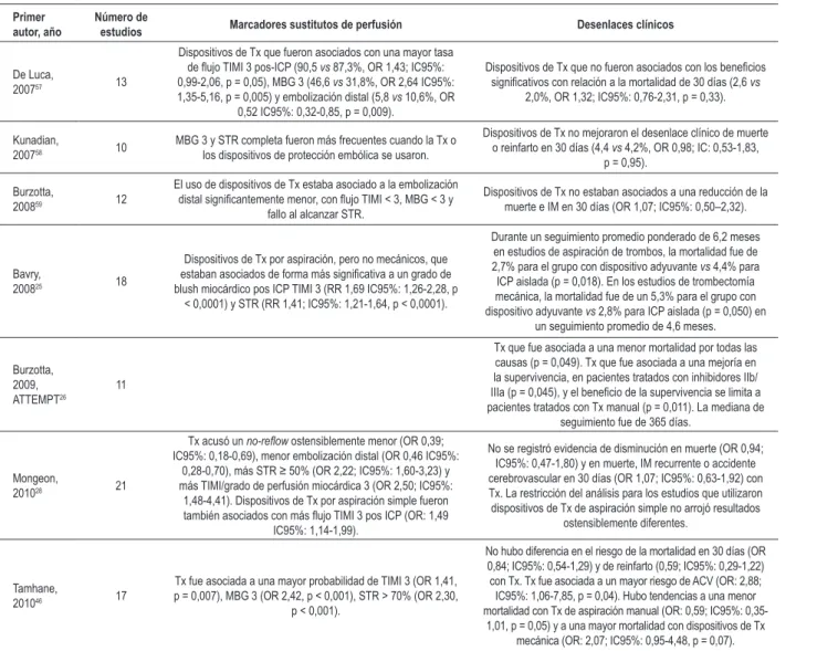 Tabla 5 - Metanálisis de trombectomía adyuvante en intervención coronaria percutánea primaria Primer 