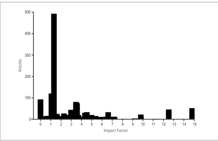 Figure 4 -  Distribution of impact factor of journals in which articles were published by researchers of CNPq with expertise in Cardiology.