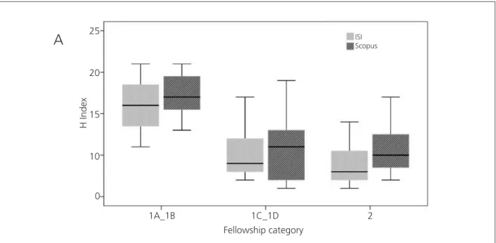 Figure 5 -  H index (panel A) and M index (panel B) of CNPq researchers with expertise in cardiology, according to the category of productivity fellowship.