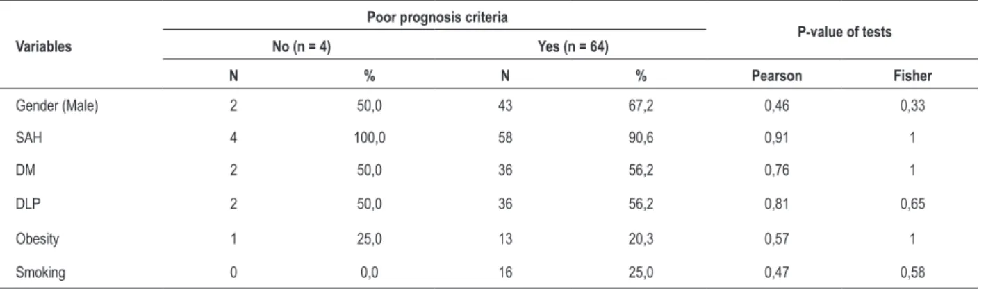 Table 2  -  Association between cardiovascular risk factors and poor prognosis criteria