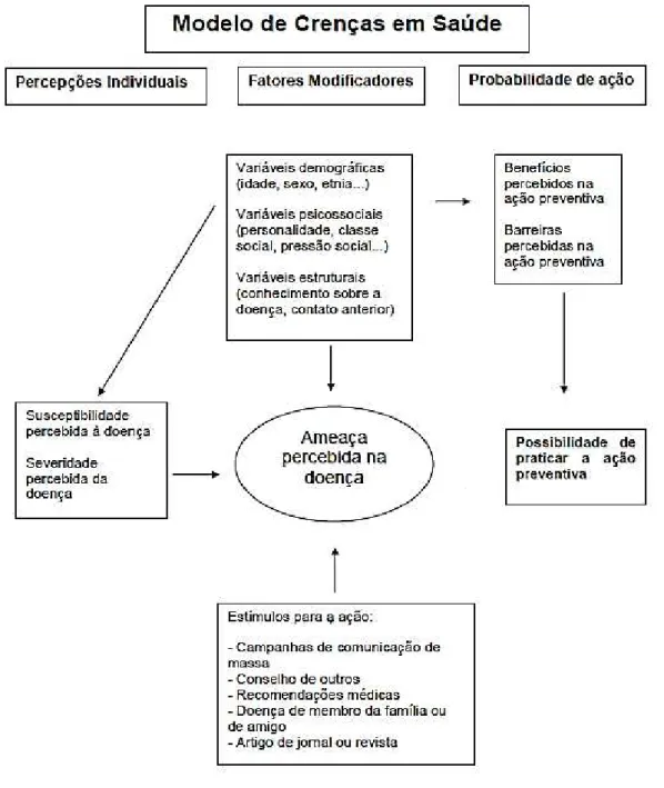 Figura 1 -  Modelo de Crenças em Saúde (MCS)  como preditor do comportamento  preventivo, segundo Rosenstock (1974)