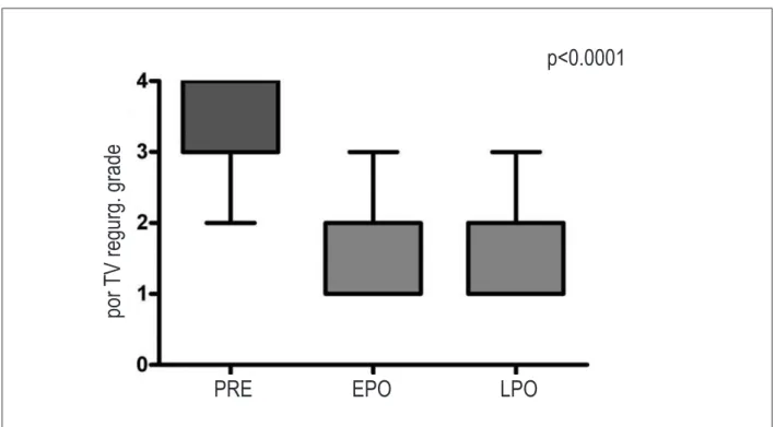 Figure 2  –  Tricuspid valve regurgitation: Comparison between the pre-operative (PRE), early postoperative (EPO) and long-term postoperative (LPO) periods