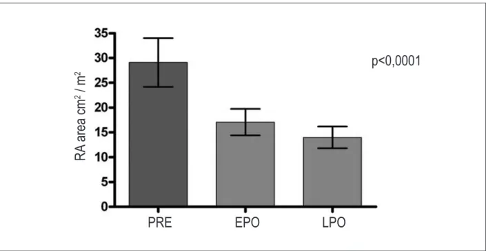 Figure 4  –  Right atrium area indexed by body surface area in cm2/m2: Comparison of measurements in the preoperative, early postoperative and long-term post- post-operative periods