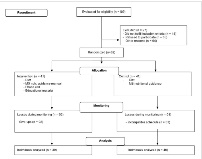 Figure 1 - Randomization diagram.