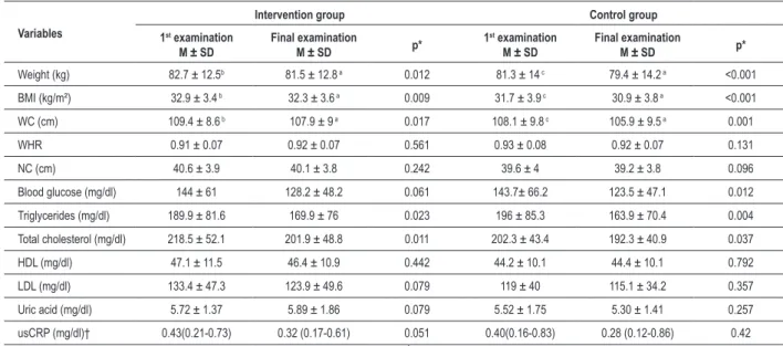 Table 3 - Comparison between the initial motivation and body mass  index at the beginning and the end of the intervention