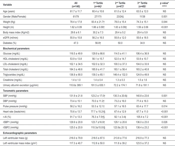 Table 1 – Comparison between clinical and biochemical variables among the tertiles of augmentation index 