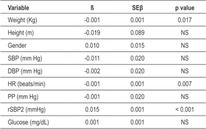 Table 5 –  Multivariate relation between augmentation index and clinical- clinical-biochemical variables