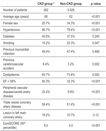 Table  2  shows  the  highest  rates  of  complications  of  the  CKD group.