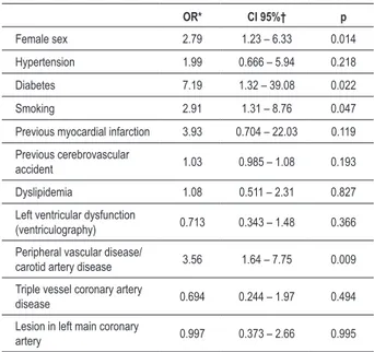 Table 3 - Factors associated with postoperative mortality among  patients with chronic kidney disease