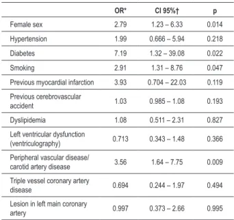 Table 3 - Factors associated with postoperative mortality among  patients with chronic kidney disease