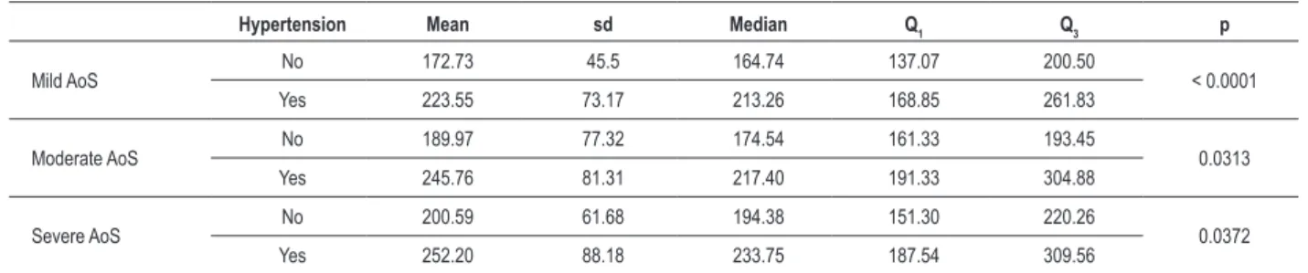 Table 1 - Left ventricular mass (VM) (g)