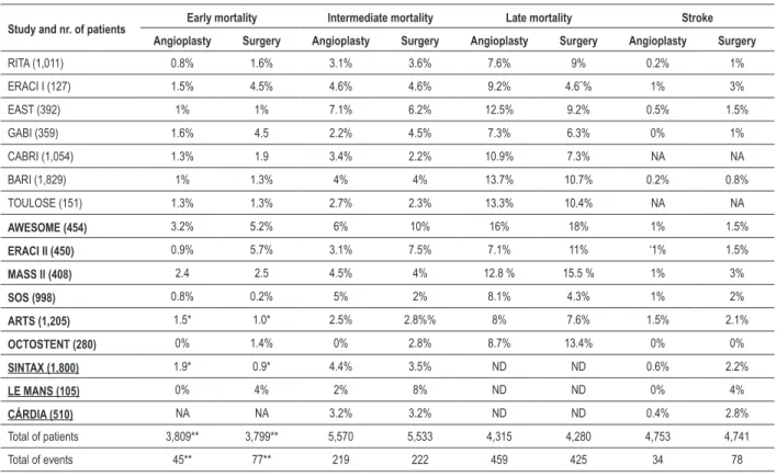 Table 1 - Mortality and stroke. Studies involving patients with multi-vessel disease