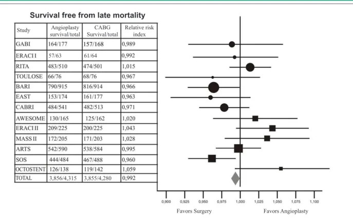 Figure 2 - Studies in patients with multi-vessel disease. Graphical representation of the “relative risk index” of late mortality