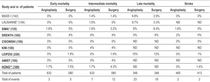 Table 3 - Studies of main coronary artery disease. Mortality in subgroups of SYNTAX and in LEMANS