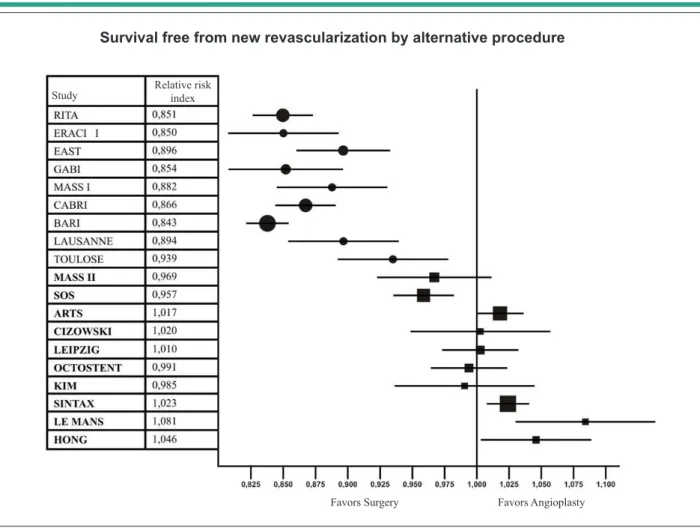 Figure 4 - Studies in patients with multi-vessel disease. Graphical representation of the “relative risk index” of survival for new revascularization by alternative procedure  (surgery to patients undergoing angioplasty and angioplasty for patients undergo