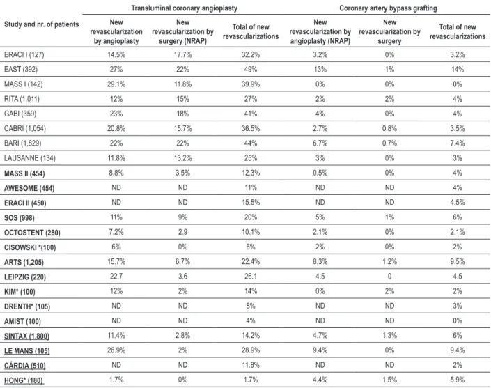 Table 4 - New revascularization and new revascularization by alternative procedure