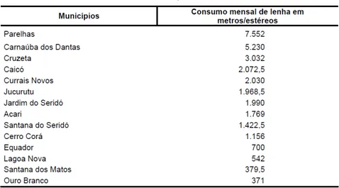 Tabela 2: Quantidade de lenha consumida por municípios. Fonte: (ADESE/GTZ, 2007) 