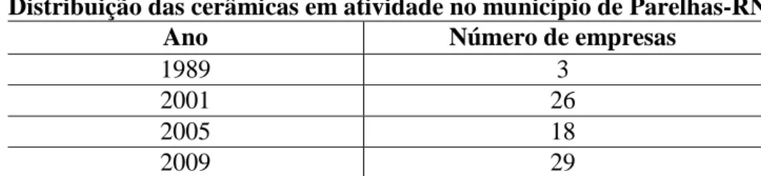 TABELA 3: Distribuição das cerâmicas. Fonte: Sindicato das cerâmicas do município de Parelhas 