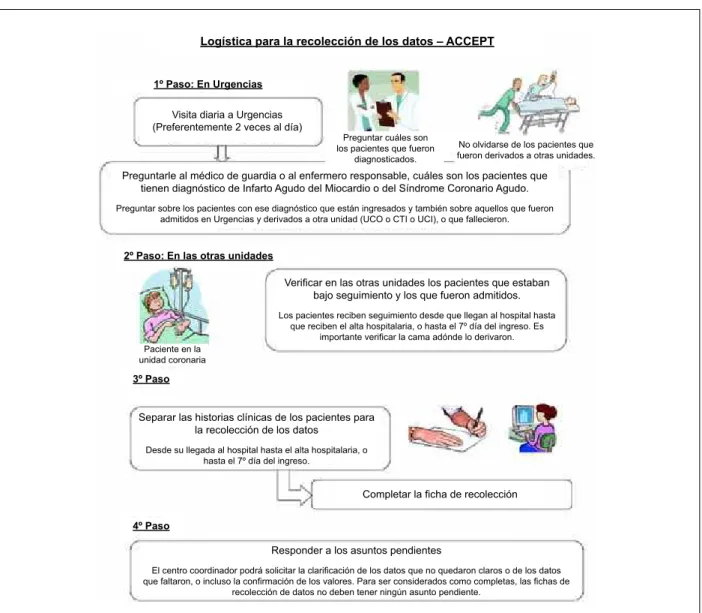 Fig. 1 - Procedimientos operacionales para la inclusión de pacientes en el Registro ACCEPT.