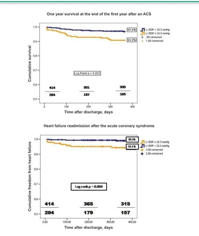 Figure 2. The proposed stratification of the LVEDP also had a  significant impact in the subpopulation with LVEF ≥ 40%, but  not in the ones with LVEF &lt; than 40%