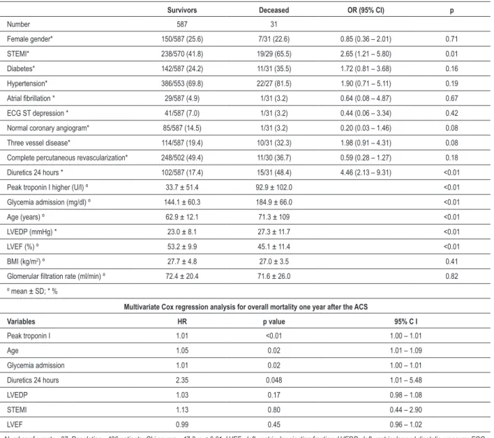 Table 6 - Univariate predictors of all-cause mortality one year after the ACS