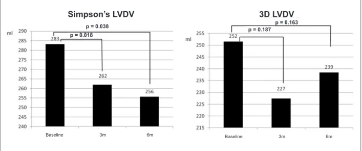 Figure 3 - Evaluation of LVDV at baseline, three and six months after CRT by the Simpson’s method (left) and 3D echocardiography (right).